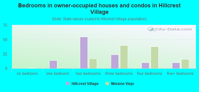 Bedrooms in owner-occupied houses and condos in Hillcrest Village