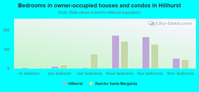 Bedrooms in owner-occupied houses and condos in Hillhurst
