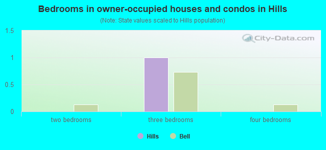 Bedrooms in owner-occupied houses and condos in Hills