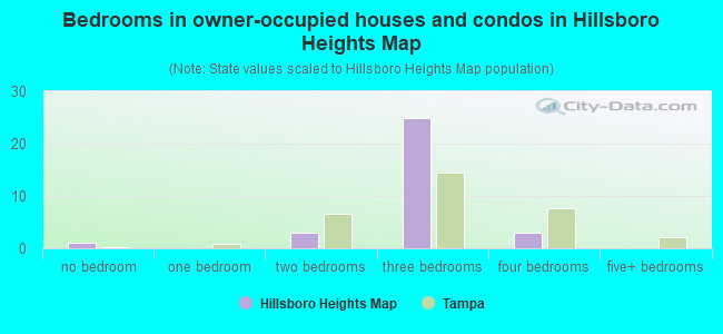 Bedrooms in owner-occupied houses and condos in Hillsboro Heights Map