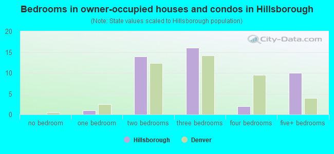 Bedrooms in owner-occupied houses and condos in Hillsborough