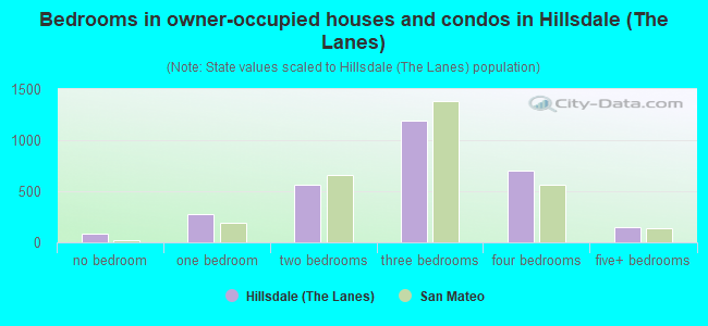 Bedrooms in owner-occupied houses and condos in Hillsdale (The Lanes)