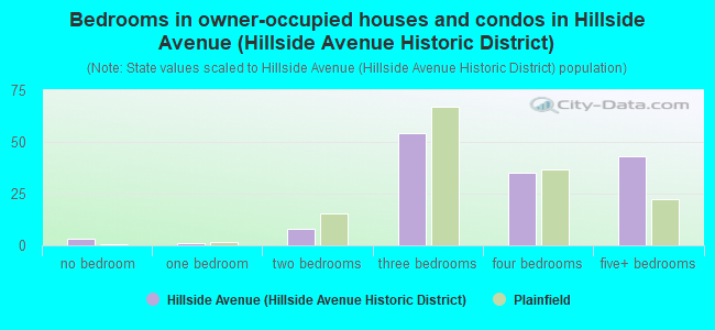 Bedrooms in owner-occupied houses and condos in Hillside Avenue (Hillside Avenue Historic District)