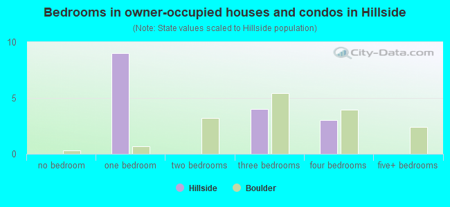 Bedrooms in owner-occupied houses and condos in Hillside