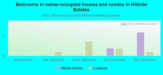 Bedrooms in owner-occupied houses and condos in Hillside Estates
