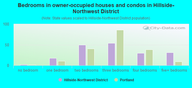 Bedrooms in owner-occupied houses and condos in Hillside-Northwest District