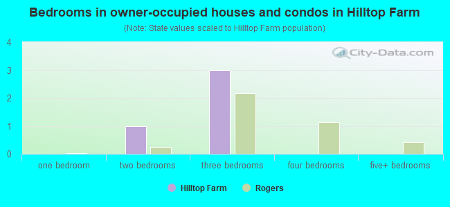 Bedrooms in owner-occupied houses and condos in Hilltop Farm