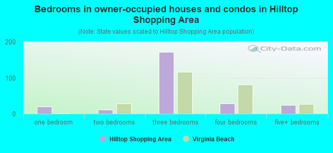 Bedrooms in owner-occupied houses and condos in Hilltop Shopping Area