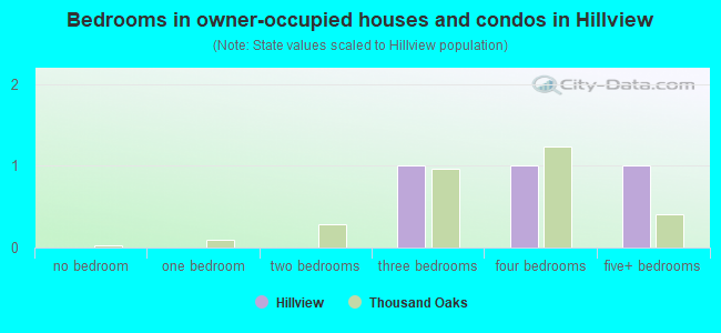 Bedrooms in owner-occupied houses and condos in Hillview