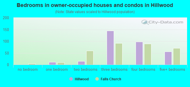 Bedrooms in owner-occupied houses and condos in Hillwood