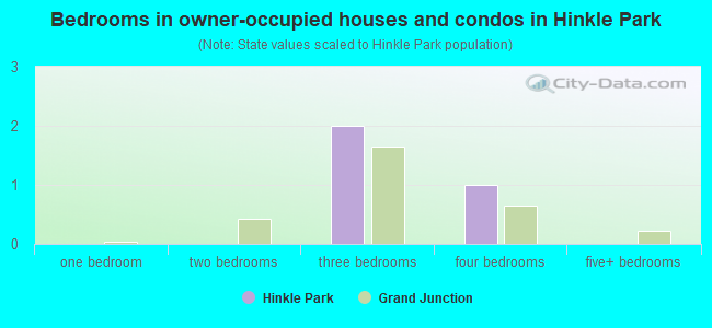 Bedrooms in owner-occupied houses and condos in Hinkle Park