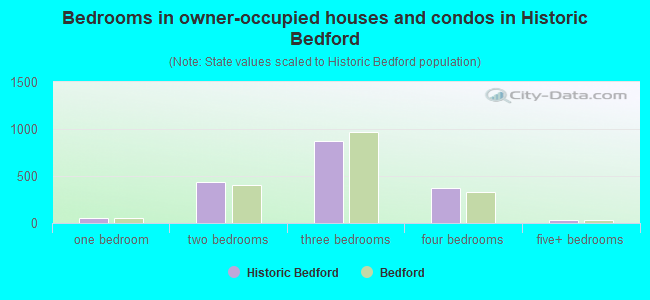 Bedrooms in owner-occupied houses and condos in Historic Bedford