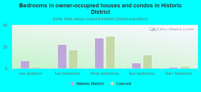 Bedrooms in owner-occupied houses and condos in Historic DIstrict