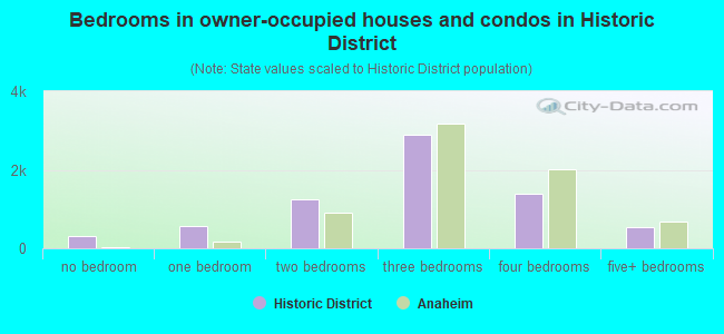 Bedrooms in owner-occupied houses and condos in Historic District