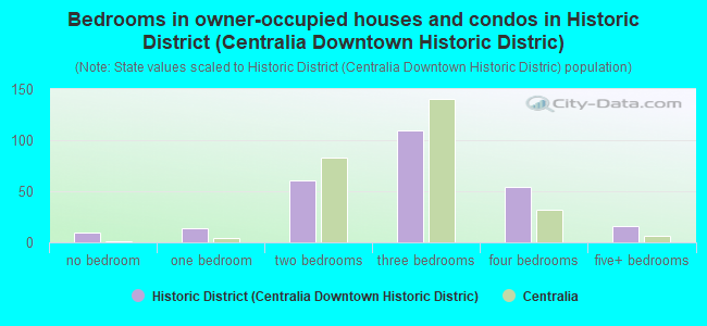 Bedrooms in owner-occupied houses and condos in Historic District (Centralia Downtown Historic Distric)