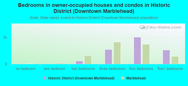 Bedrooms in owner-occupied houses and condos in Historic District (Downtown Marblehead)