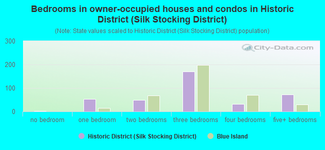 Bedrooms in owner-occupied houses and condos in Historic District (Silk Stocking District)