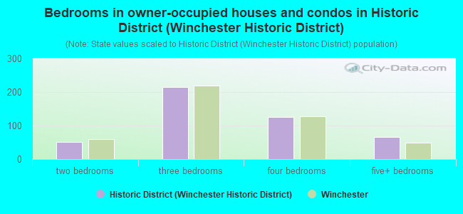 Bedrooms in owner-occupied houses and condos in Historic District (Winchester Historic District)