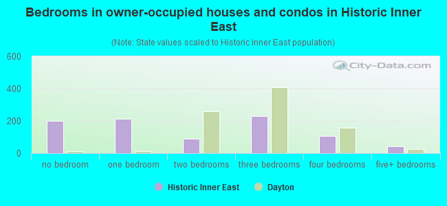 Bedrooms in owner-occupied houses and condos in Historic Inner East