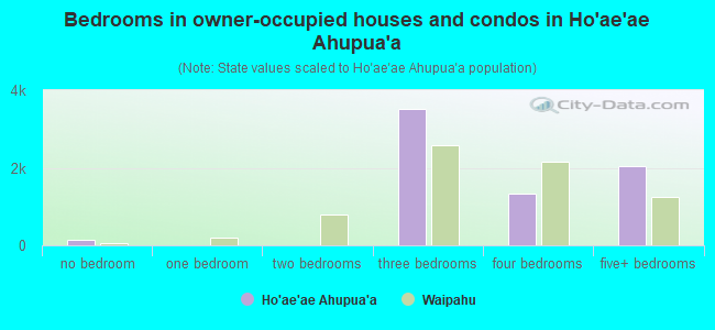 Bedrooms in owner-occupied houses and condos in Ho`ae`ae Ahupua`a