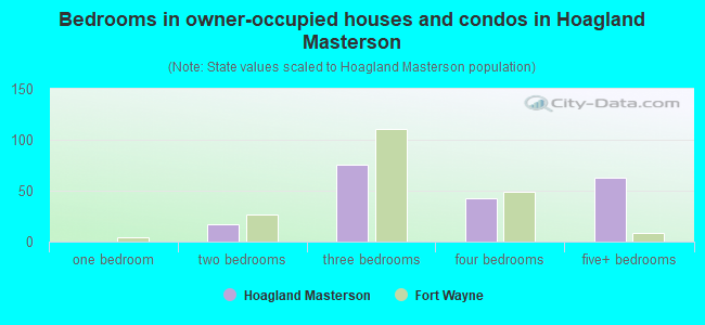 Bedrooms in owner-occupied houses and condos in Hoagland Masterson