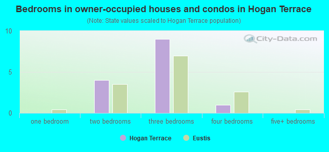 Bedrooms in owner-occupied houses and condos in Hogan Terrace