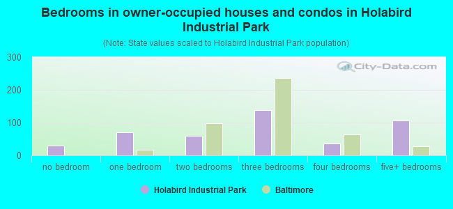 Bedrooms in owner-occupied houses and condos in Holabird Industrial Park