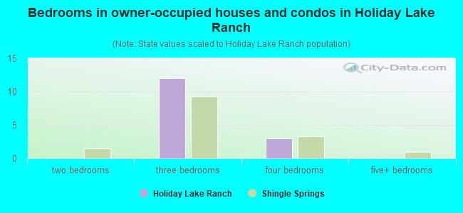 Bedrooms in owner-occupied houses and condos in Holiday Lake Ranch