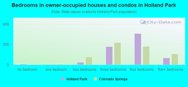 Bedrooms in owner-occupied houses and condos in Holland Park