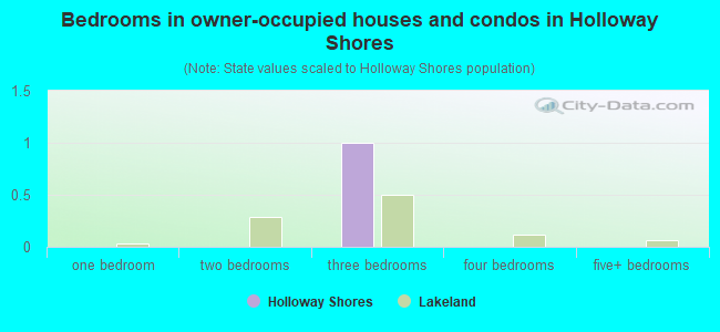 Bedrooms in owner-occupied houses and condos in Holloway Shores