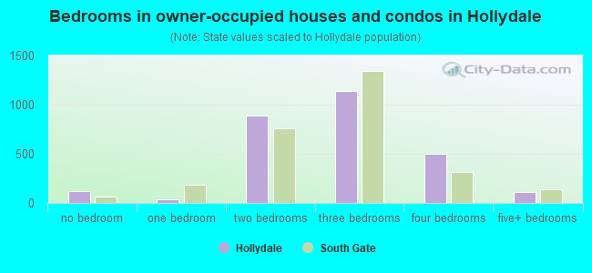 Bedrooms in owner-occupied houses and condos in Hollydale