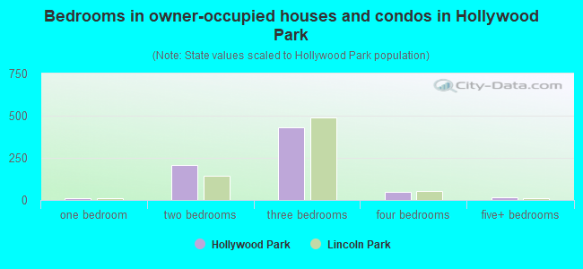 Bedrooms in owner-occupied houses and condos in Hollywood Park