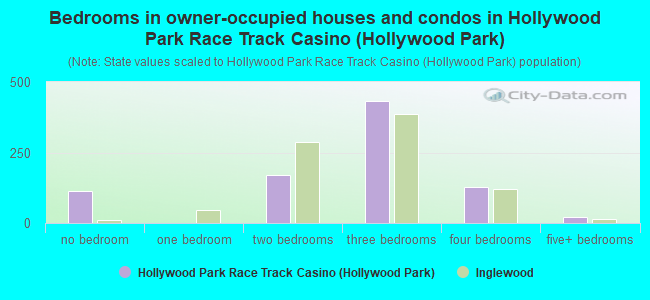 Bedrooms in owner-occupied houses and condos in Hollywood Park Race Track  Casino (Hollywood Park)