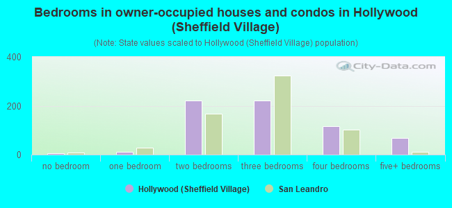 Bedrooms in owner-occupied houses and condos in Hollywood (Sheffield Village)