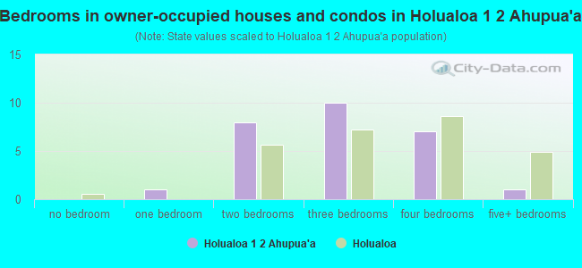 Bedrooms in owner-occupied houses and condos in Holualoa 1  2 Ahupua`a