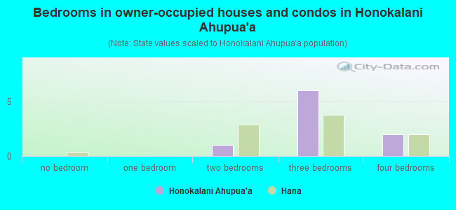 Bedrooms in owner-occupied houses and condos in Honokalani Ahupua`a
