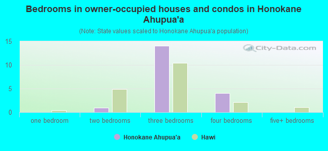 Bedrooms in owner-occupied houses and condos in Honokane Ahupua`a