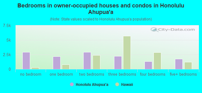Bedrooms in owner-occupied houses and condos in Honolulu Ahupua`a