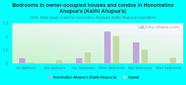 Bedrooms in owner-occupied houses and condos in Honomalino Ahupua`a (Kalihi Ahupua`a)