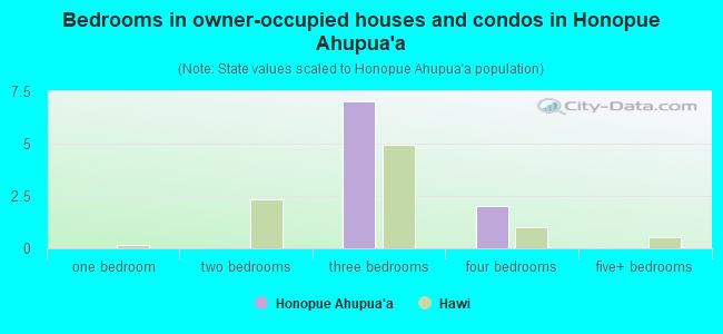 Bedrooms in owner-occupied houses and condos in Honopue Ahupua`a