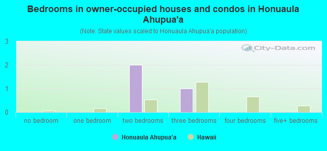 Bedrooms in owner-occupied houses and condos in Honuaula Ahupua`a