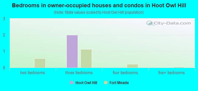 Bedrooms in owner-occupied houses and condos in Hoot Owl Hill