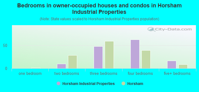 Bedrooms in owner-occupied houses and condos in Horsham Industrial Properties
