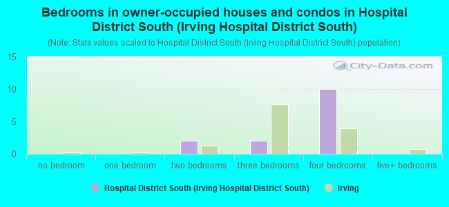 Bedrooms in owner-occupied houses and condos in Hospital District South (Irving Hospital District South)