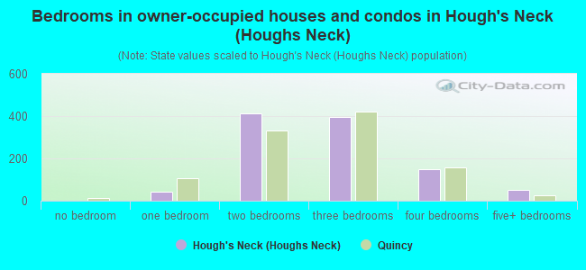 Bedrooms in owner-occupied houses and condos in Hough's Neck (Houghs Neck)