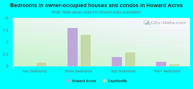Bedrooms in owner-occupied houses and condos in Howard Acres