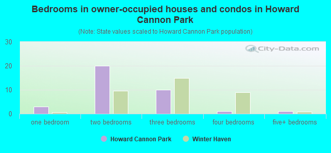 Bedrooms in owner-occupied houses and condos in Howard Cannon Park