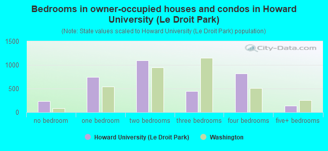Bedrooms in owner-occupied houses and condos in Howard University (Le Droit Park)