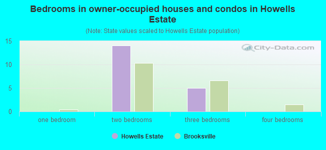 Bedrooms in owner-occupied houses and condos in Howells Estate