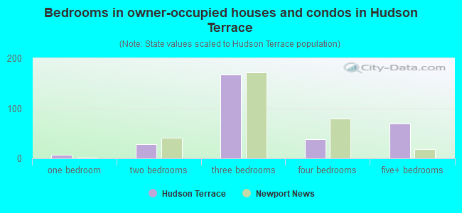 Bedrooms in owner-occupied houses and condos in Hudson Terrace